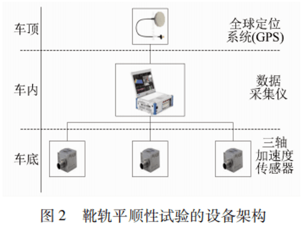  Shoe track smoothness test and shoe track video monitoring system