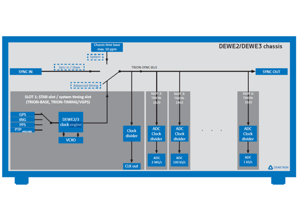   Acquisition of High Sampling and High Resolution Dynamic Signals and Clock Synchronization Based on PXIE