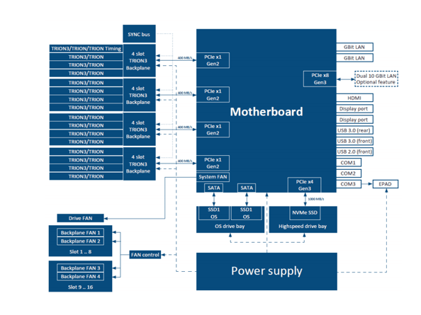  Multi channel large system test platform based on PXIE