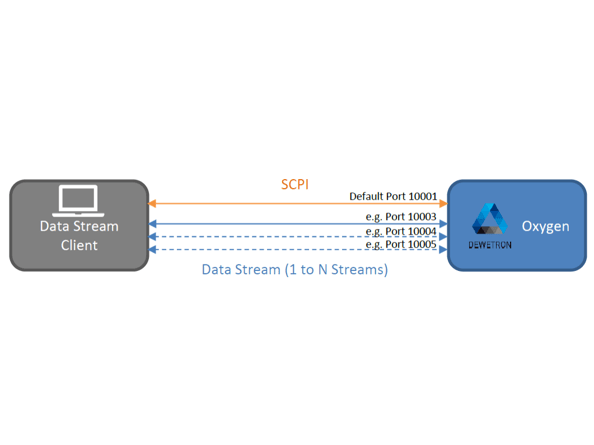  High speed data flow interface type of DVI Data Acquisition System