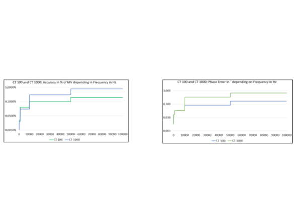  Is there any difference between current sensor and current transformer?